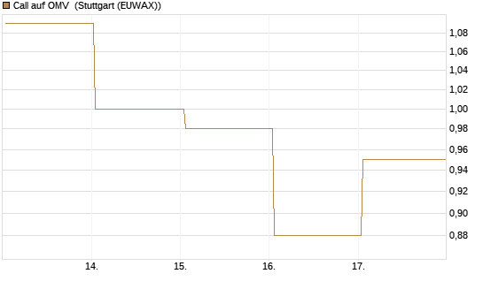 Call auf OMV [Société Générale Effekten GmbH] Chart