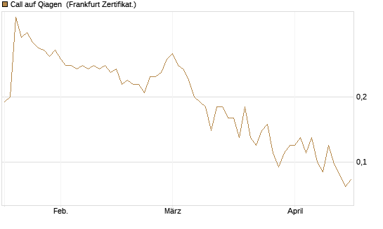 Call auf Qiagen [Société Générale Effekten GmbH] Chart