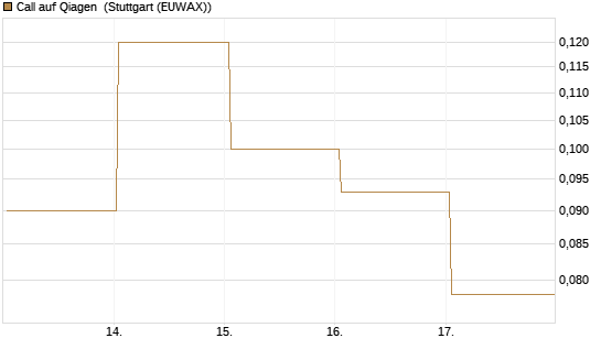 Call auf Qiagen [Société Générale Effekten GmbH] Chart