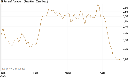 Put auf Amazon [DZ BANK AG] Chart