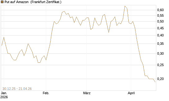 Put auf Amazon [DZ BANK AG] Chart