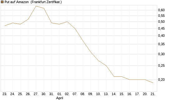 Put auf Amazon [DZ BANK AG] Chart