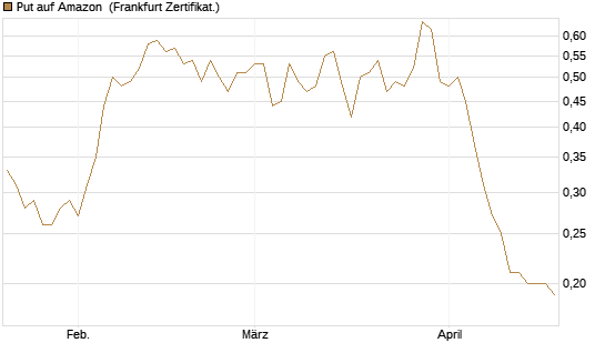 Put auf Amazon [DZ BANK AG] Chart