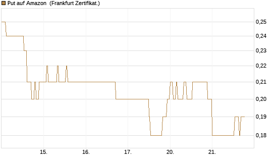 Put auf Amazon [DZ BANK AG] Chart