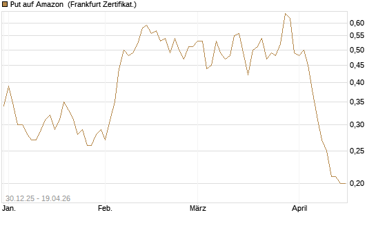 Put auf Amazon [DZ BANK AG] Chart