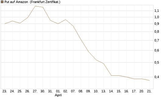 Put auf Amazon [DZ BANK AG] Chart