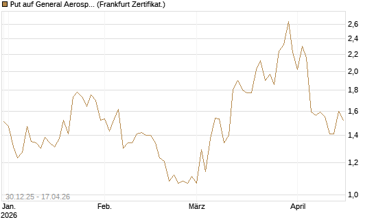 Put auf General Aerospace Co [DZ BANK AG] Chart