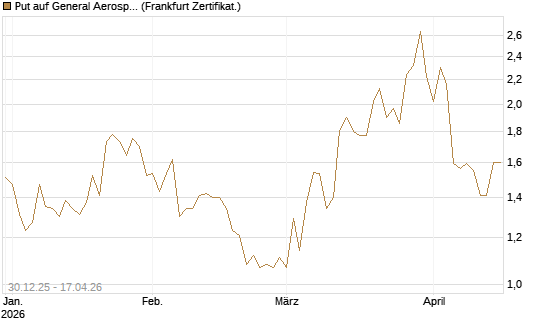 Put auf General Aerospace Co [DZ BANK AG] Chart