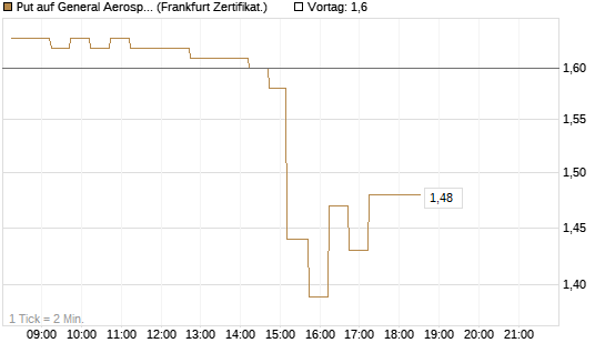 Put auf General Aerospace Co [DZ BANK AG] Chart