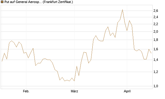 Put auf General Aerospace Co [DZ BANK AG] Chart