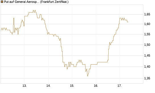 Put auf General Aerospace Co [DZ BANK AG] Chart