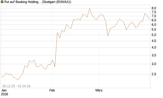 Put auf Booking Holdings [DZ BANK AG] Chart