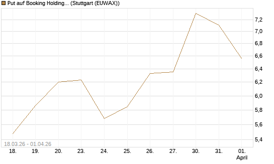 Put auf Booking Holdings [DZ BANK AG] Chart