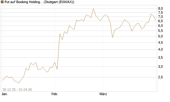 Put auf Booking Holdings [DZ BANK AG] Chart
