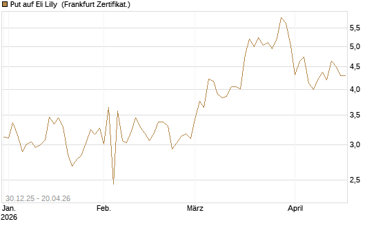 Put auf Eli Lilly [DZ BANK AG] Chart