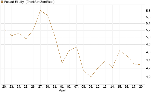 Put auf Eli Lilly [DZ BANK AG] Chart
