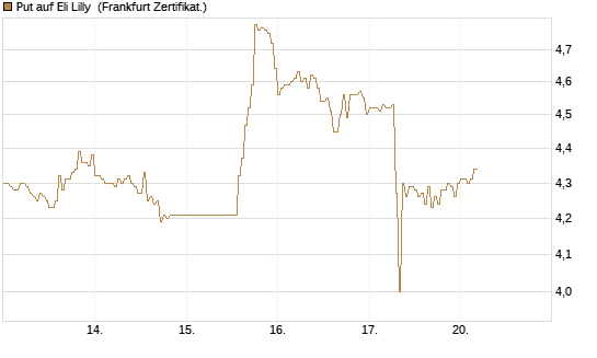 Put auf Eli Lilly [DZ BANK AG] Chart