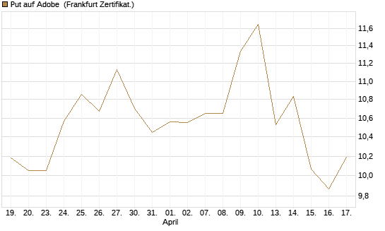 Put auf Adobe [DZ BANK AG] Chart