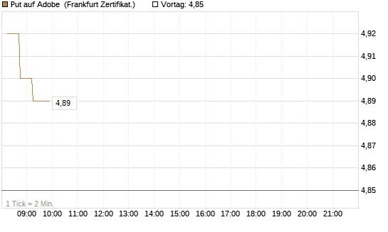 Put auf Adobe [DZ BANK AG] Chart