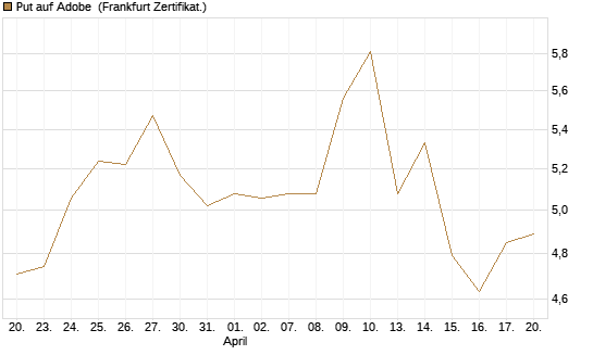 Put auf Adobe [DZ BANK AG] Chart