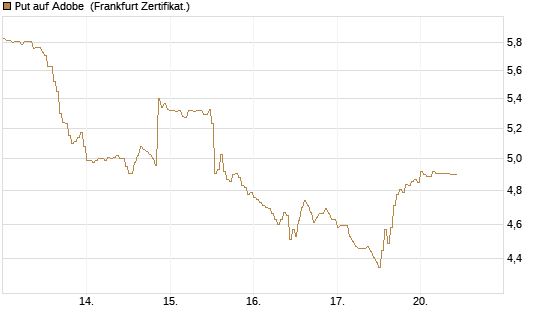 Put auf Adobe [DZ BANK AG] Chart