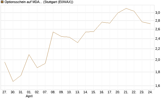 Optionsschein auf MDAX [Goldman Sachs Bank Europe SE] Chart
