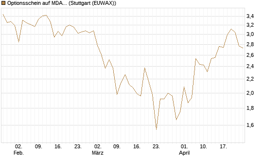 Optionsschein auf MDAX [Goldman Sachs Bank Europe SE] Chart