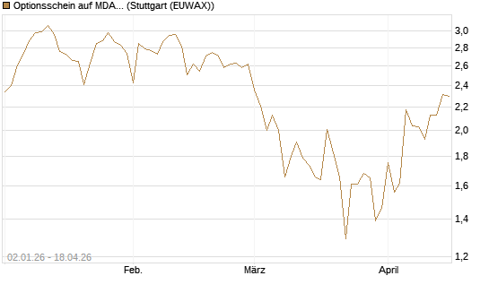 Optionsschein auf MDAX [Goldman Sachs Bank Europe SE] Chart