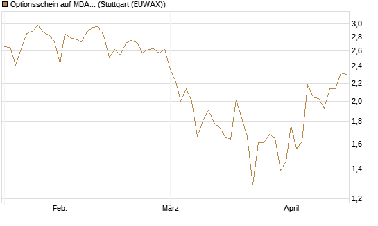 Optionsschein auf MDAX [Goldman Sachs Bank Europe SE] Chart