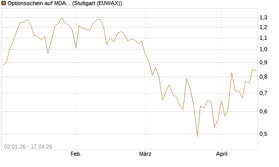 Optionsschein auf MDAX [Goldman Sachs Bank Europe SE] Chart