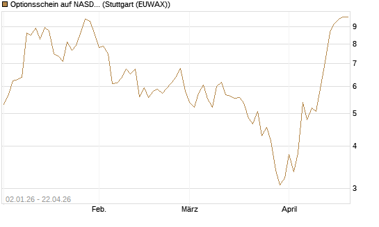 Optionsschein auf NASDAQ 100 [Goldman Sachs Bank Europe SE] Chart