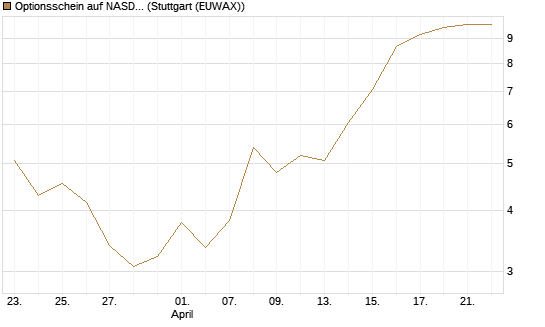 Optionsschein auf NASDAQ 100 [Goldman Sachs Bank Europe SE] Chart