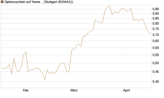 Optionsschein auf Home Depot [Goldman Sachs Bank Europe SE] Chart