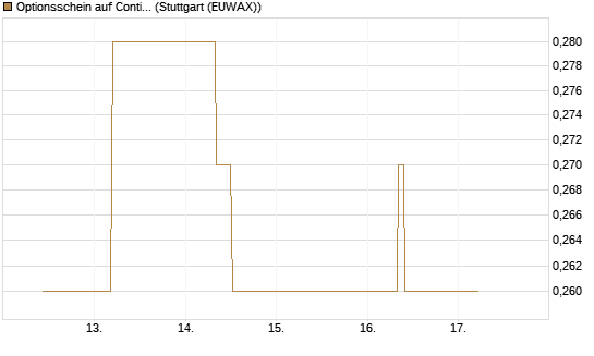 Optionsschein auf Continental [Goldman Sachs Bank Europe SE] Chart