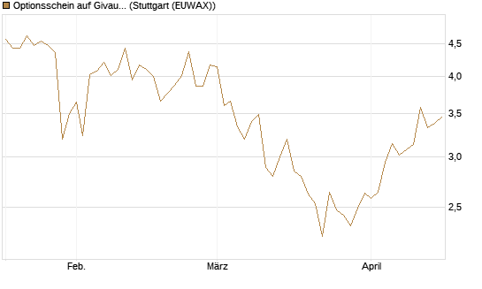 Optionsschein auf Givaudan [Goldman Sachs Bank Europe SE] Chart
