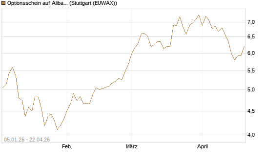 Optionsschein auf Alibaba Group ADR [Goldman Sachs Bank Europe SE] Chart