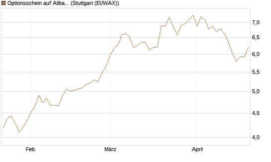 Optionsschein auf Alibaba Group ADR [Goldman Sachs Bank Europe SE] Chart