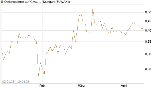 Optionsschein auf Givaudan [Goldman Sachs Bank Europe SE] Chart