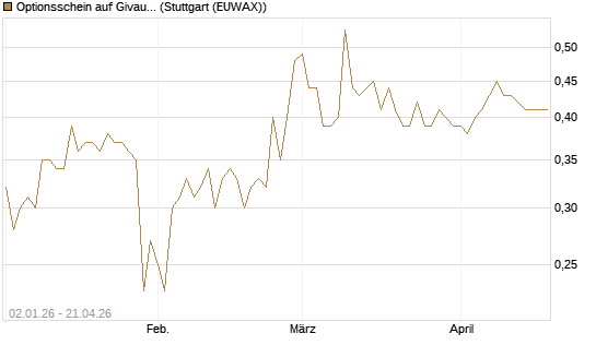 Optionsschein auf Givaudan [Goldman Sachs Bank Europe SE] Chart