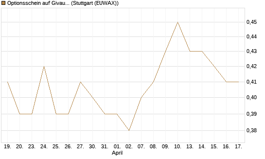 Optionsschein auf Givaudan [Goldman Sachs Bank Europe SE] Chart