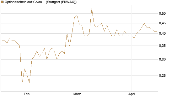 Optionsschein auf Givaudan [Goldman Sachs Bank Europe SE] Chart