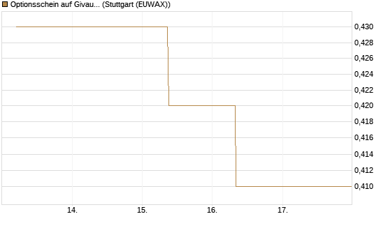 Optionsschein auf Givaudan [Goldman Sachs Bank Europe SE] Chart