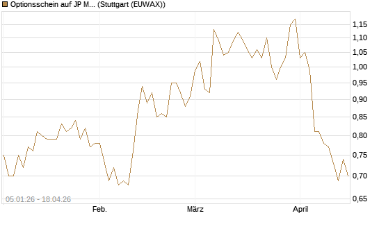 Optionsschein auf JP Morgan Chase [Goldman Sachs Bank Europe SE] Chart