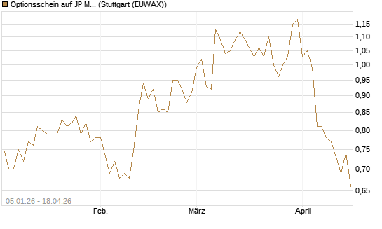 Optionsschein auf JP Morgan Chase [Goldman Sachs Bank Europe SE] Chart