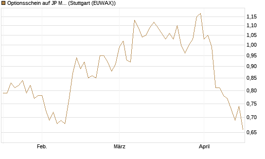 Optionsschein auf JP Morgan Chase [Goldman Sachs Bank Europe SE] Chart