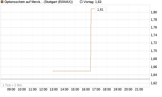 Optionsschein auf Merck KGaA [Goldman Sachs Bank Europe SE] Chart