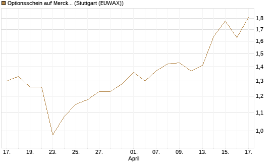 Optionsschein auf Merck KGaA [Goldman Sachs Bank Europe SE] Chart