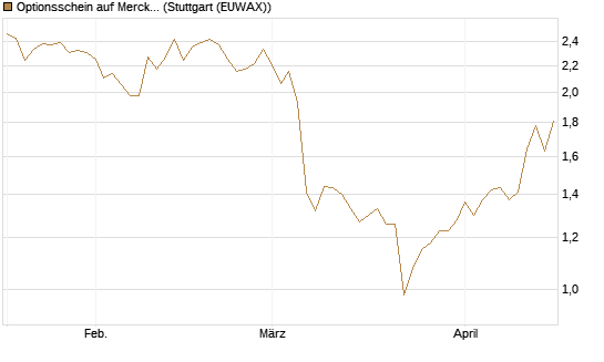 Optionsschein auf Merck KGaA [Goldman Sachs Bank Europe SE] Chart