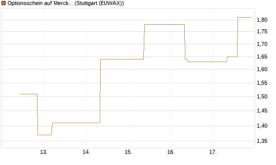 Optionsschein auf Merck KGaA [Goldman Sachs Bank Europe SE] Chart