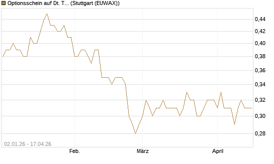 Optionsschein auf Dt. Telekom [Goldman Sachs Bank Europe SE] Chart